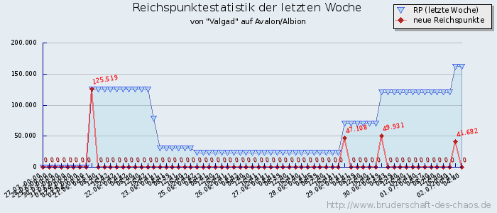 Reichspunktestatistik