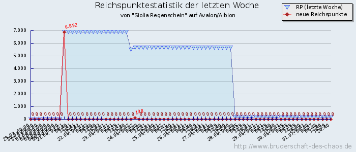 Reichspunktestatistik