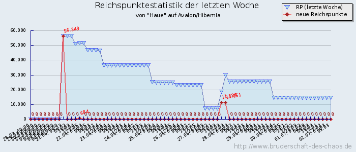 Reichspunktestatistik