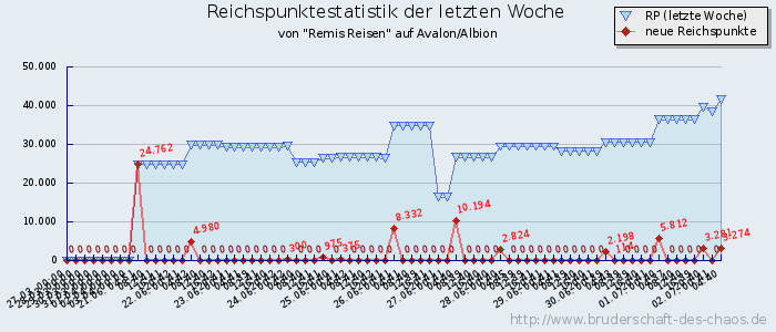 Reichspunktestatistik