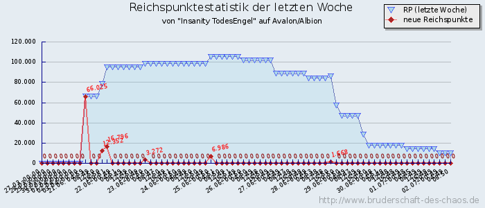 Reichspunktestatistik