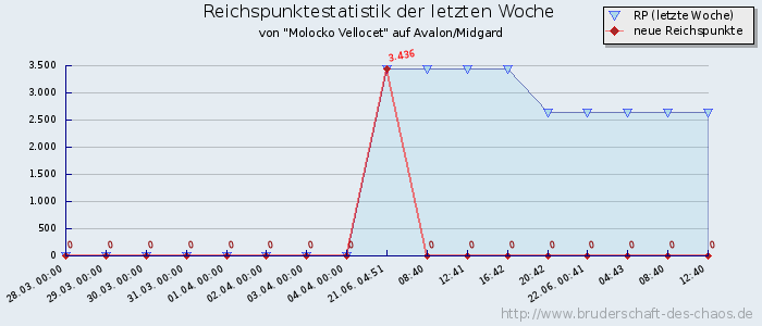 Reichspunktestatistik