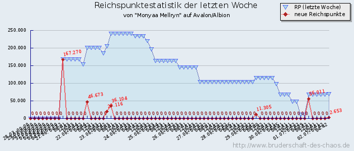 Reichspunktestatistik