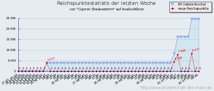 Reichspunktestatistik