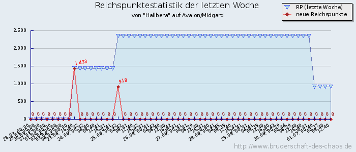 Reichspunktestatistik