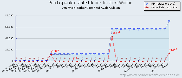 Reichspunktestatistik