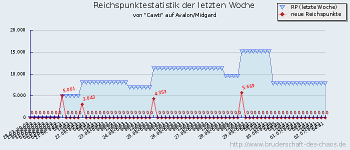 Reichspunktestatistik