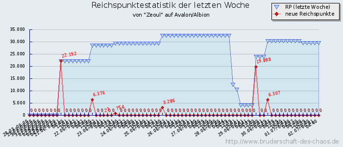 Reichspunktestatistik