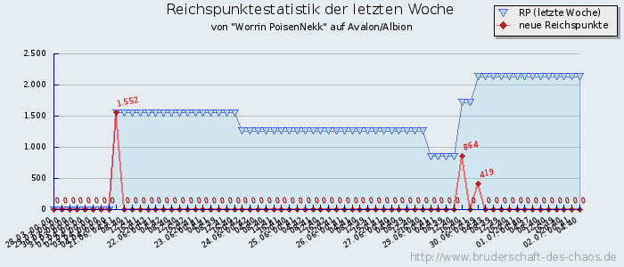 Reichspunktestatistik