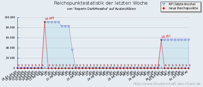 Reichspunktestatistik