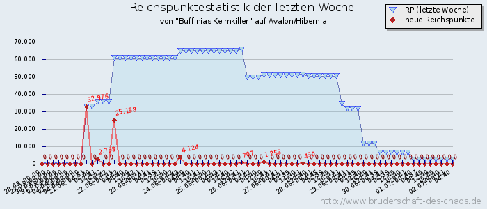 Reichspunktestatistik