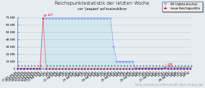 Reichspunktestatistik