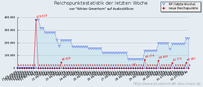 Reichspunktestatistik