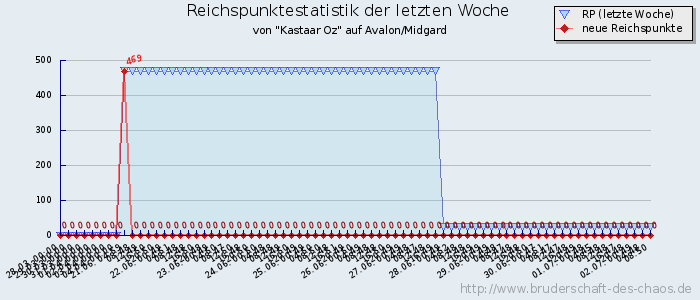 Reichspunktestatistik