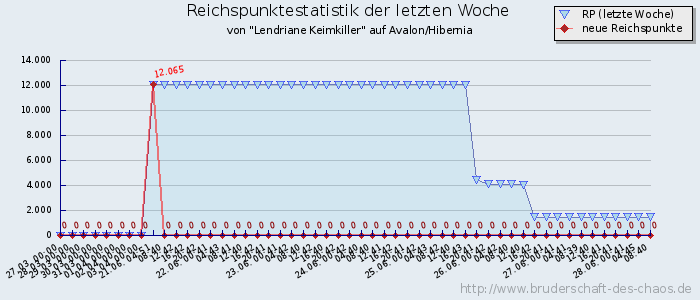 Reichspunktestatistik