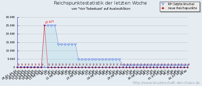 Reichspunktestatistik