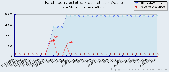 Reichspunktestatistik