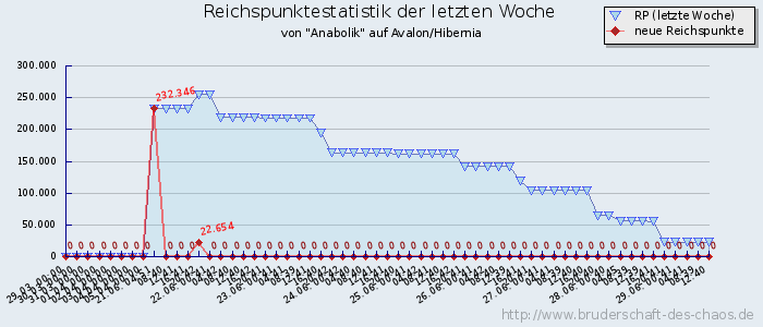 Reichspunktestatistik