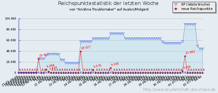 Reichspunktestatistik