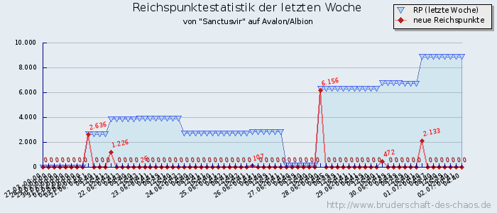 Reichspunktestatistik