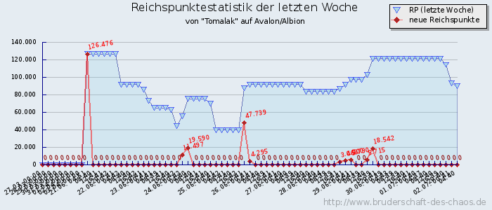 Reichspunktestatistik