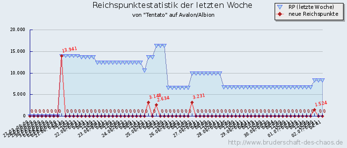 Reichspunktestatistik