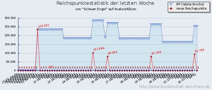 Reichspunktestatistik