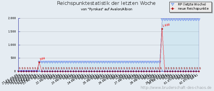 Reichspunktestatistik