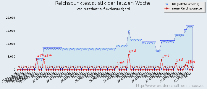 Reichspunktestatistik