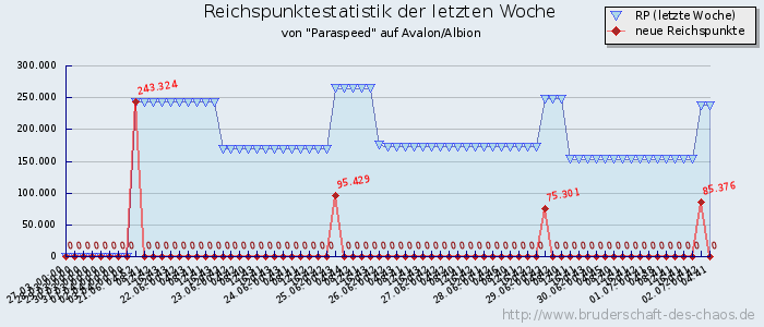 Reichspunktestatistik