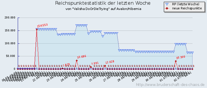 Reichspunktestatistik