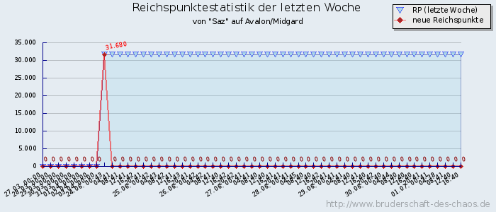 Reichspunktestatistik