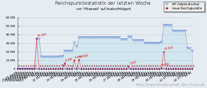 Reichspunktestatistik