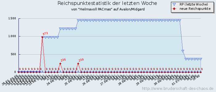 Reichspunktestatistik