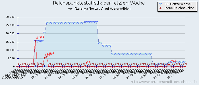 Reichspunktestatistik