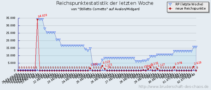 Reichspunktestatistik