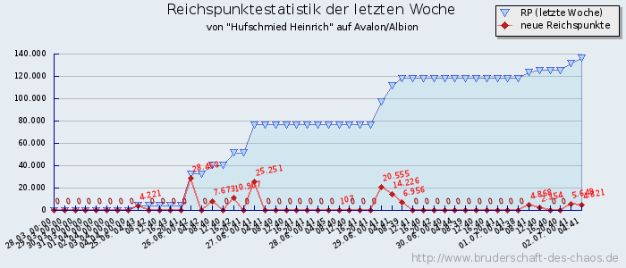 Reichspunktestatistik