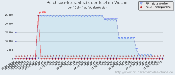 Reichspunktestatistik