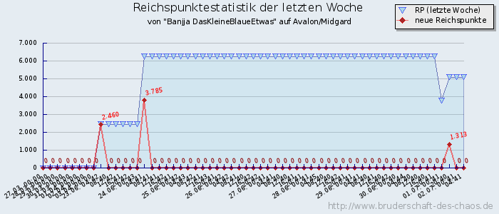 Reichspunktestatistik