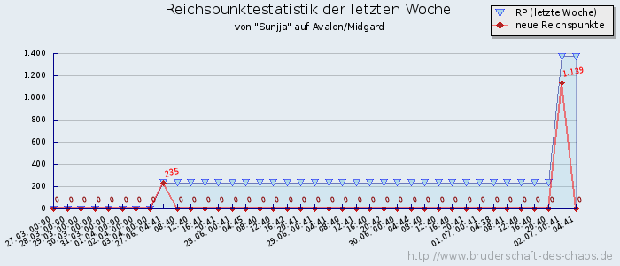 Reichspunktestatistik