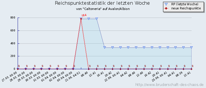 Reichspunktestatistik