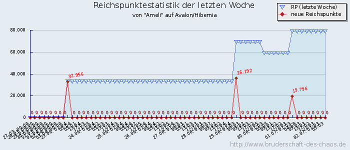 Reichspunktestatistik