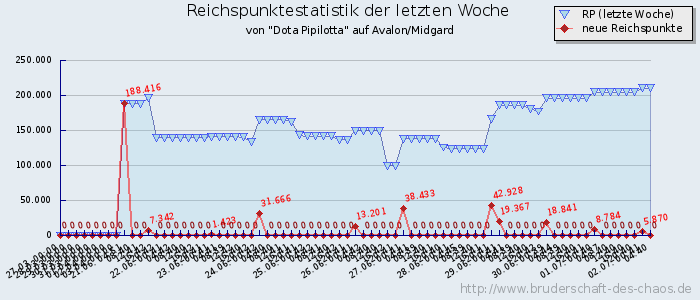 Reichspunktestatistik