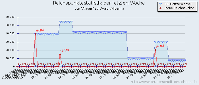 Reichspunktestatistik