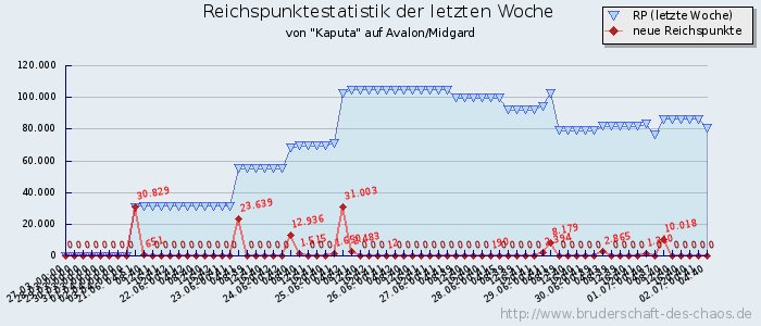 Reichspunktestatistik