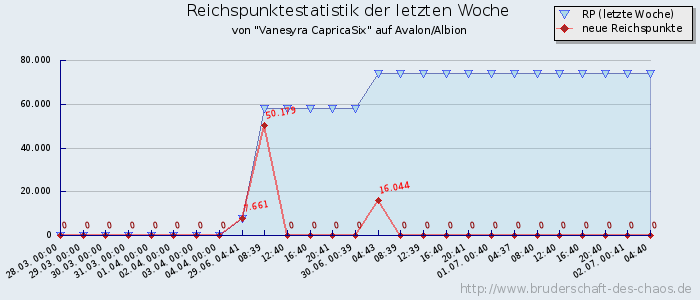 Reichspunktestatistik