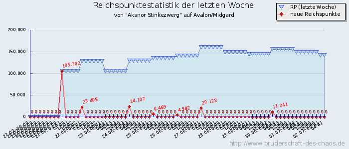 Reichspunktestatistik