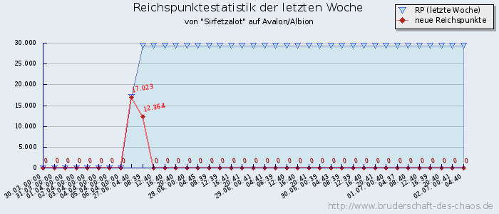 Reichspunktestatistik