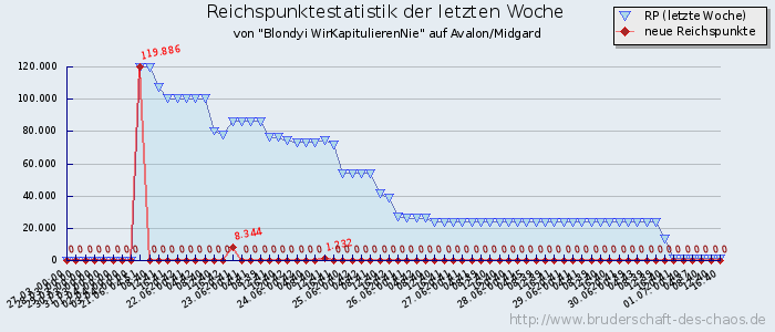 Reichspunktestatistik