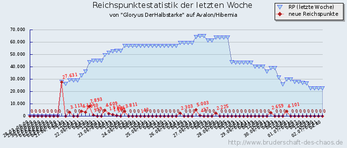 Reichspunktestatistik